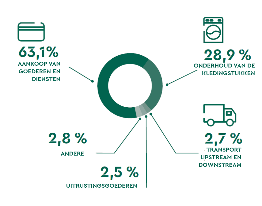 RÉPARTITION DES ÉMISSIONS DE CO2